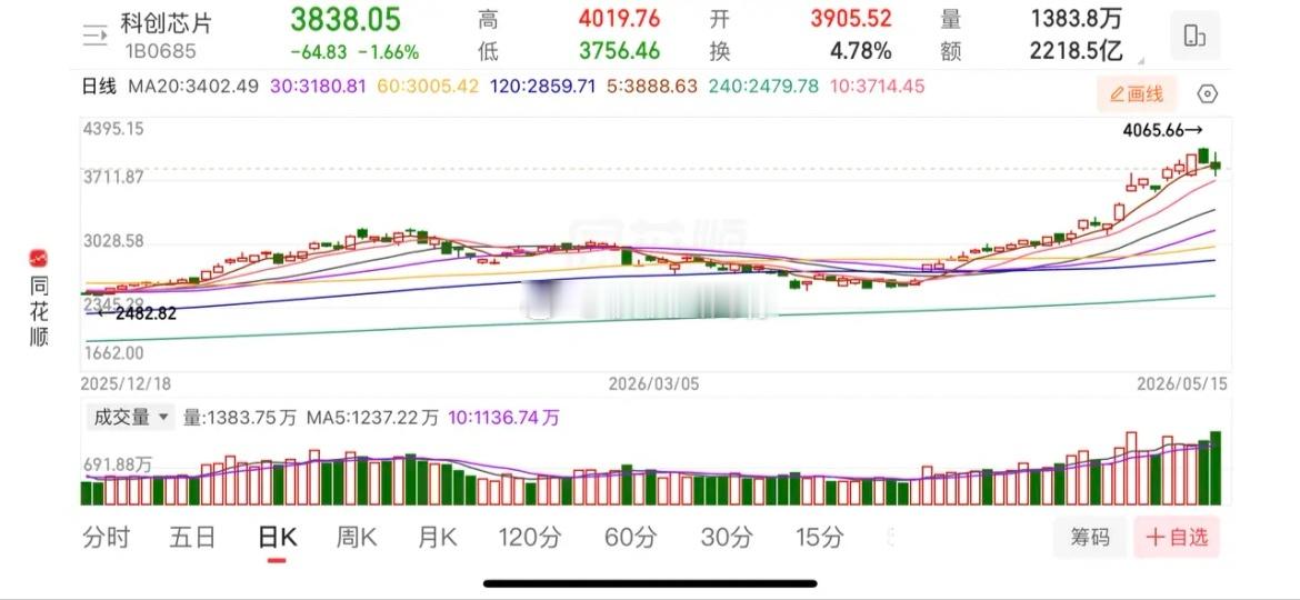 外围调整，主线半导体、cpo走势分析周五A股半导体设备大涨，美股晚间芯片普遍调整