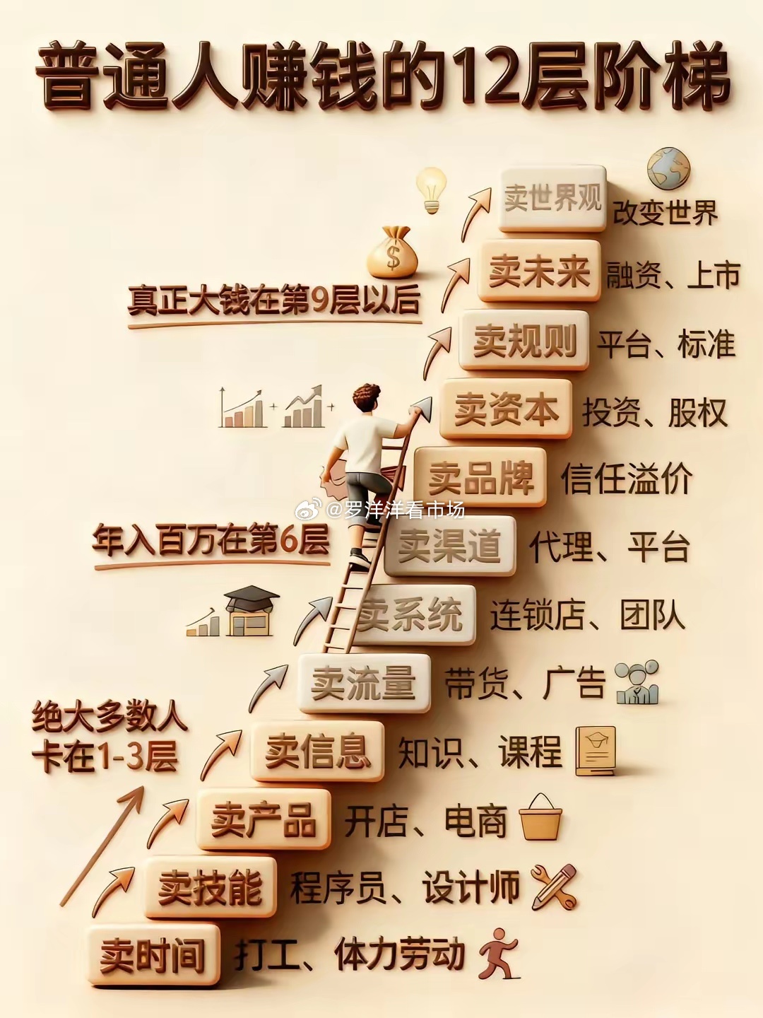 这张图道破了普通人赚钱的核心真相：绝大多数人困在 1-3 层，靠卖时间、技能、产