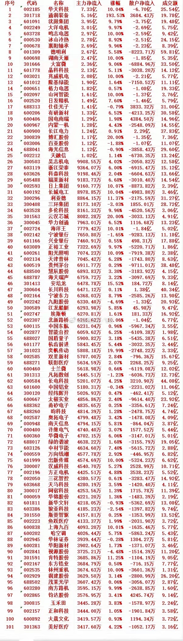10月22号收盘，主力净流入的个股名单1 002185 华天科技 7.33亿 1