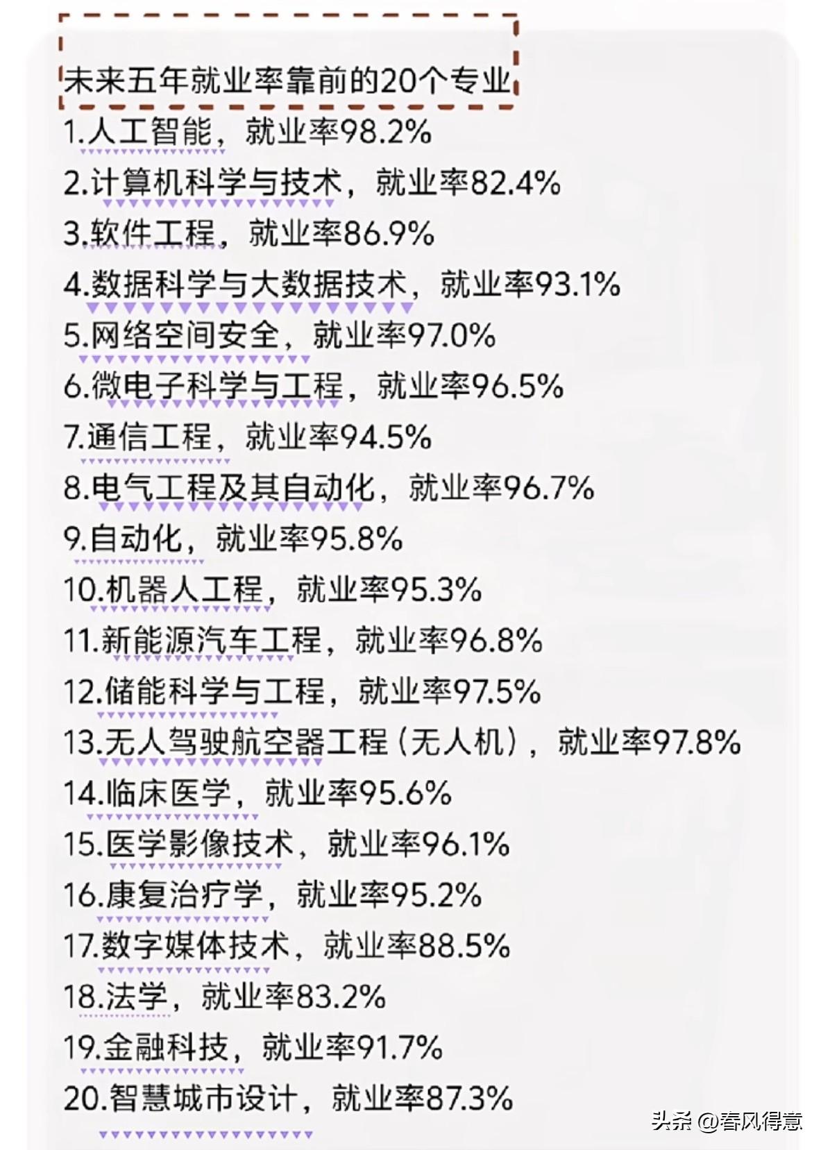 未来五年就业率最高的20个专业，你选对了吗？