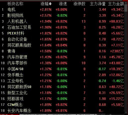 假阳，也是阳！指数，午后继续震荡向上，翻红后震荡回落，最终收了个假阳线。成交量，