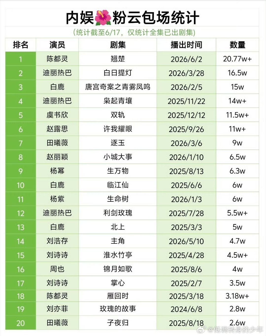 陈都灵翘楚翘楚云包场统计，陈都灵方占了61%，粉丝云包场数为207751座，在全
