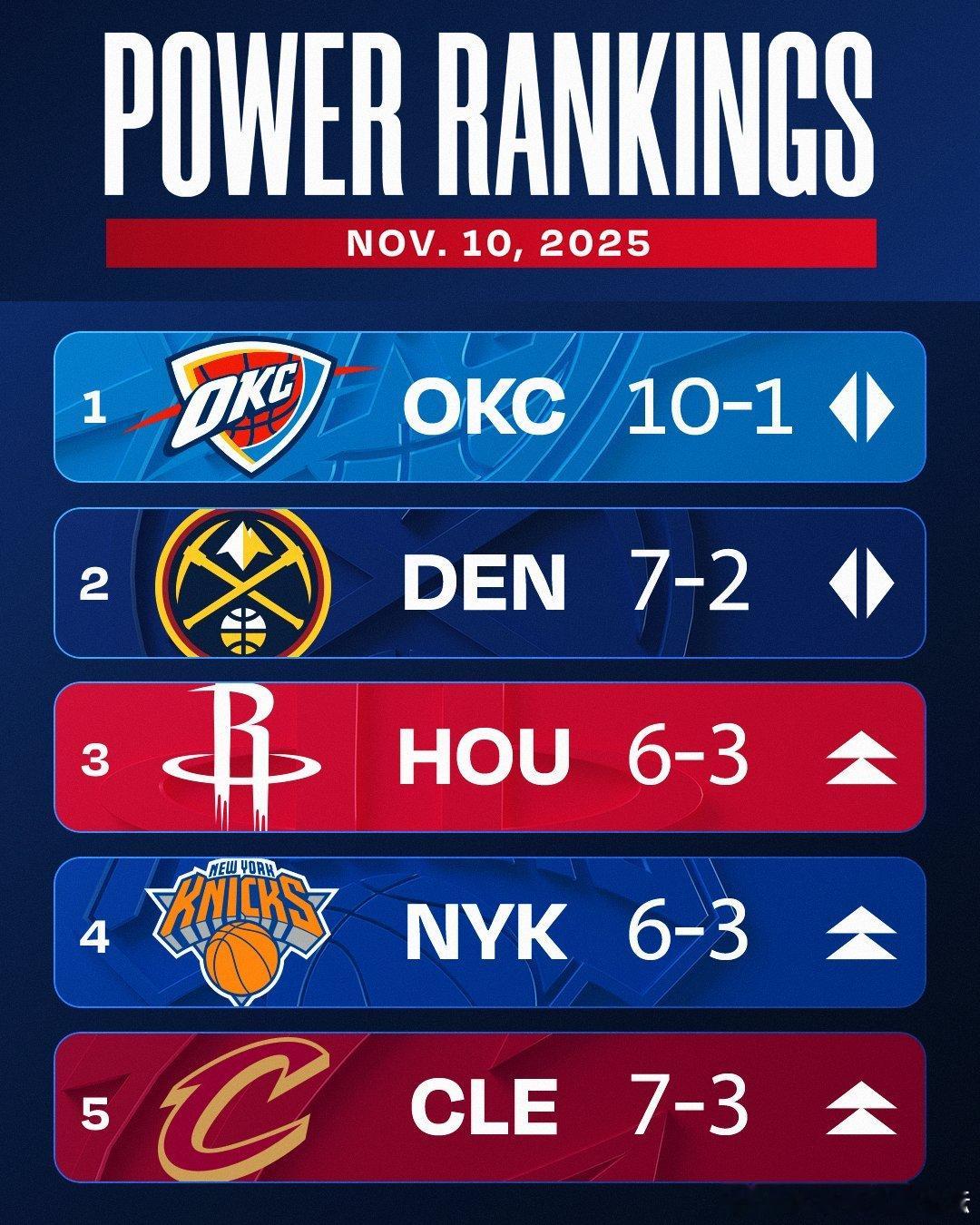NBA最新一期球队实力榜，火箭6胜3负排名上升一位来到第三，东部第一活塞仅排第八