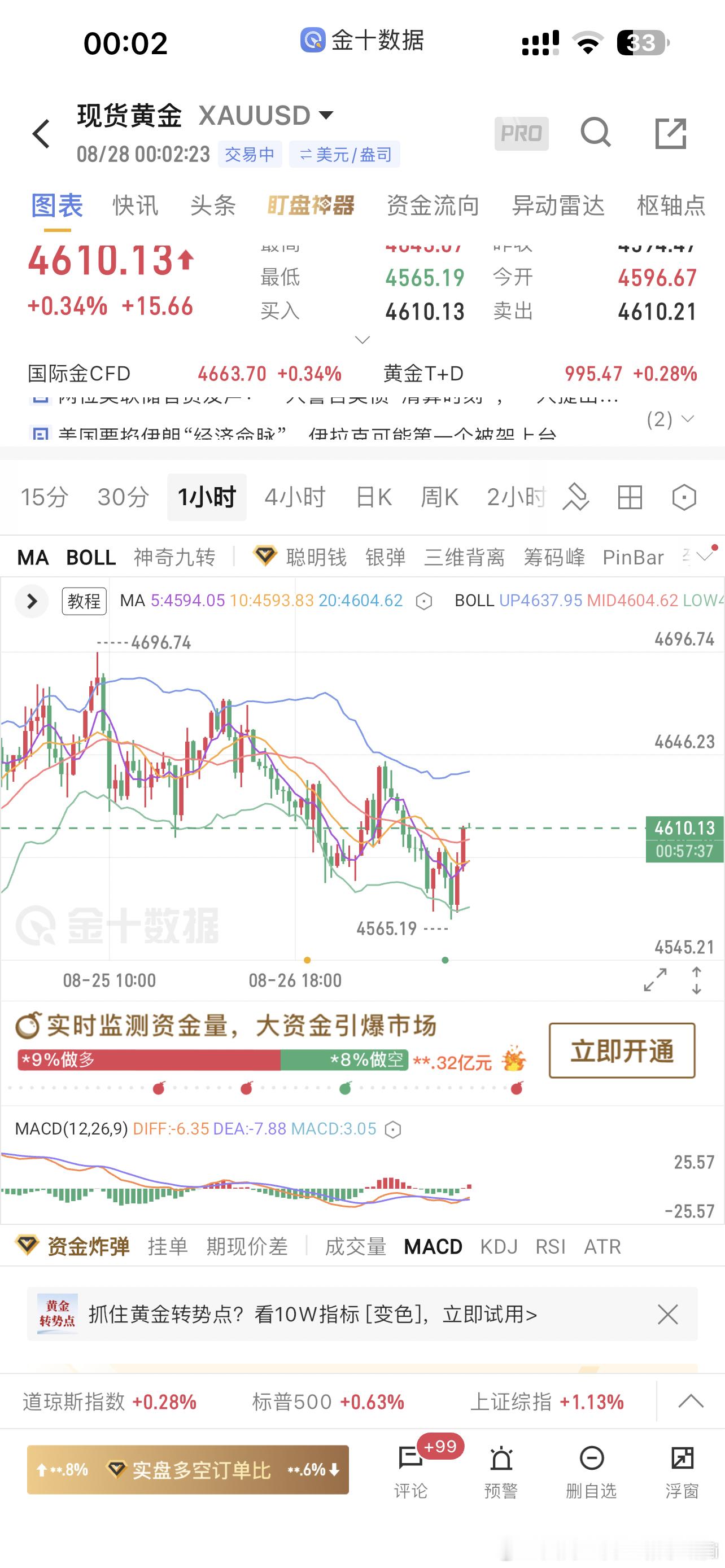 涨的太快搞得我反而睡不着了，死死盯着盘[泪]我恨目前已经4610了，这个力度，这