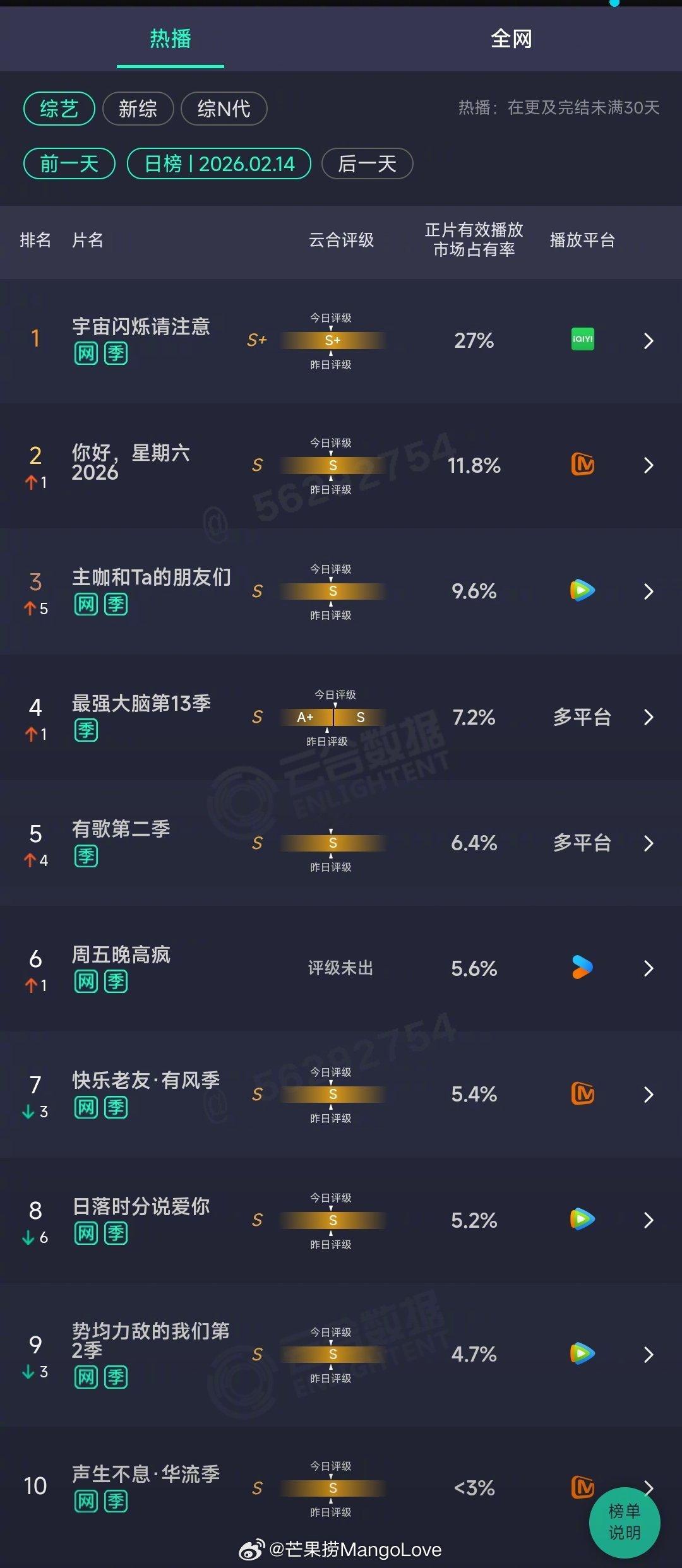 2026年02月14日云合综艺正片有效播放量市占率TOP101 宇宙闪烁请注意 