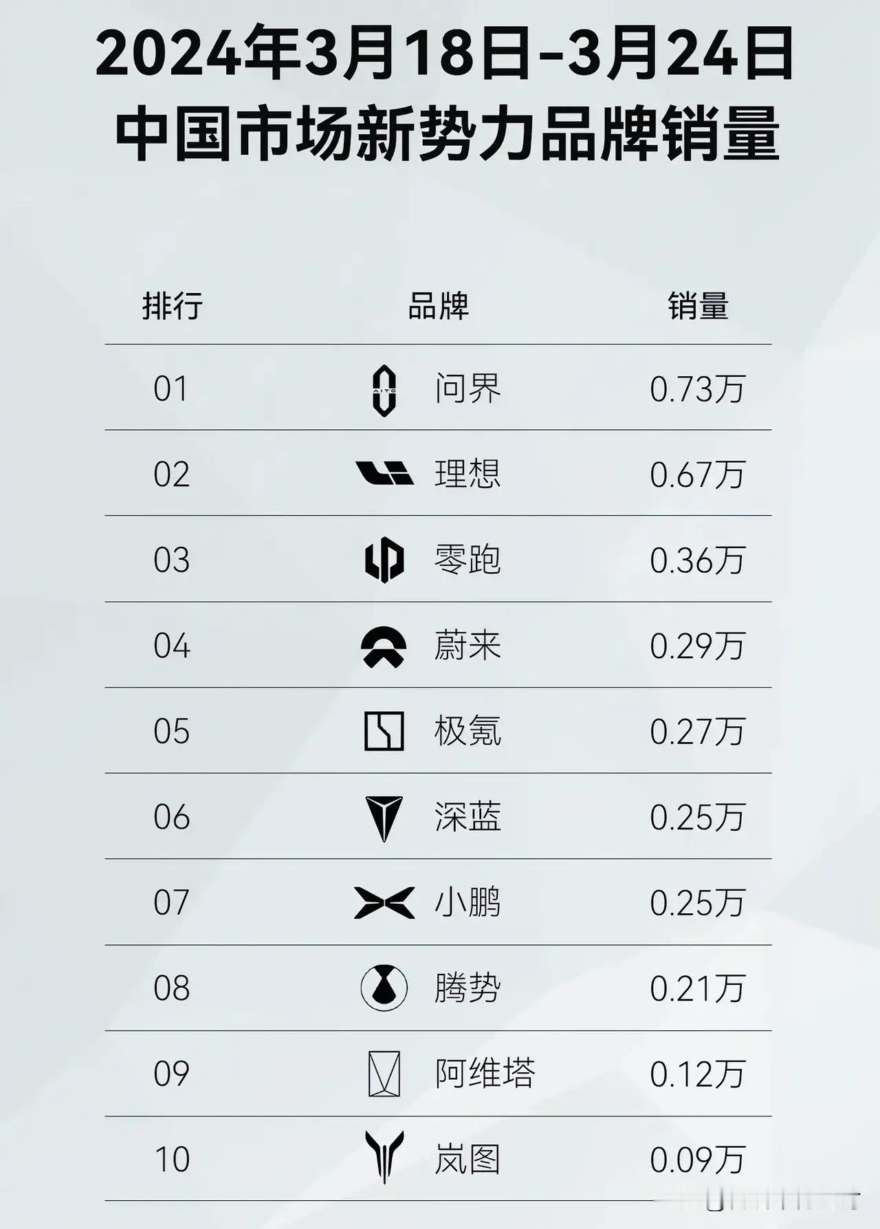 #AITO汽车[超话]#理想不发周榜了，原来周销量已经跌到6千多虽然问界也有一定