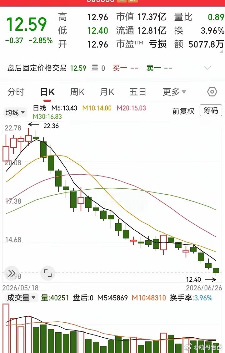 这走势跌了一个多月呀！拉升诱多后立马下杀，从22块狂泄到12块，都快被腰斩了。多