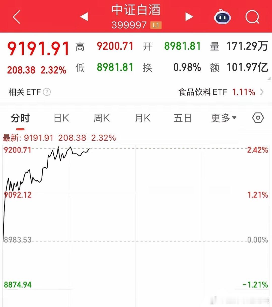 白酒反弹了，酱香型科技终于反弹了！涨幅2.3%​超跌反弹了，白酒板块低开高走，涨