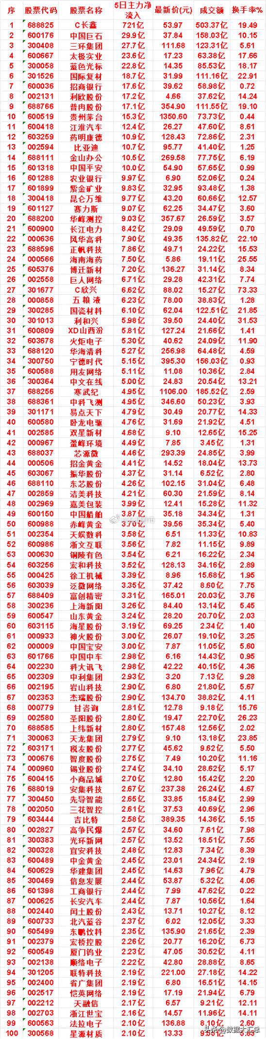 本周，整个市场“主力流入最多”的名单一览C长鑫：5日净流入 721亿，最新价 5
