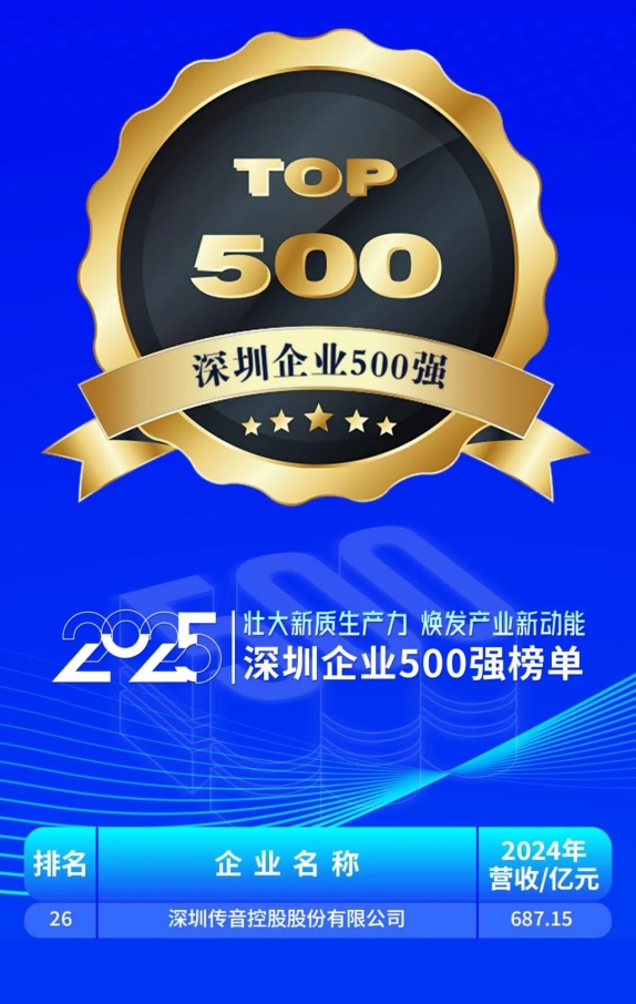 传音控股荣登“2025深圳企业500强”榜单，多项分榜单表现亮眼