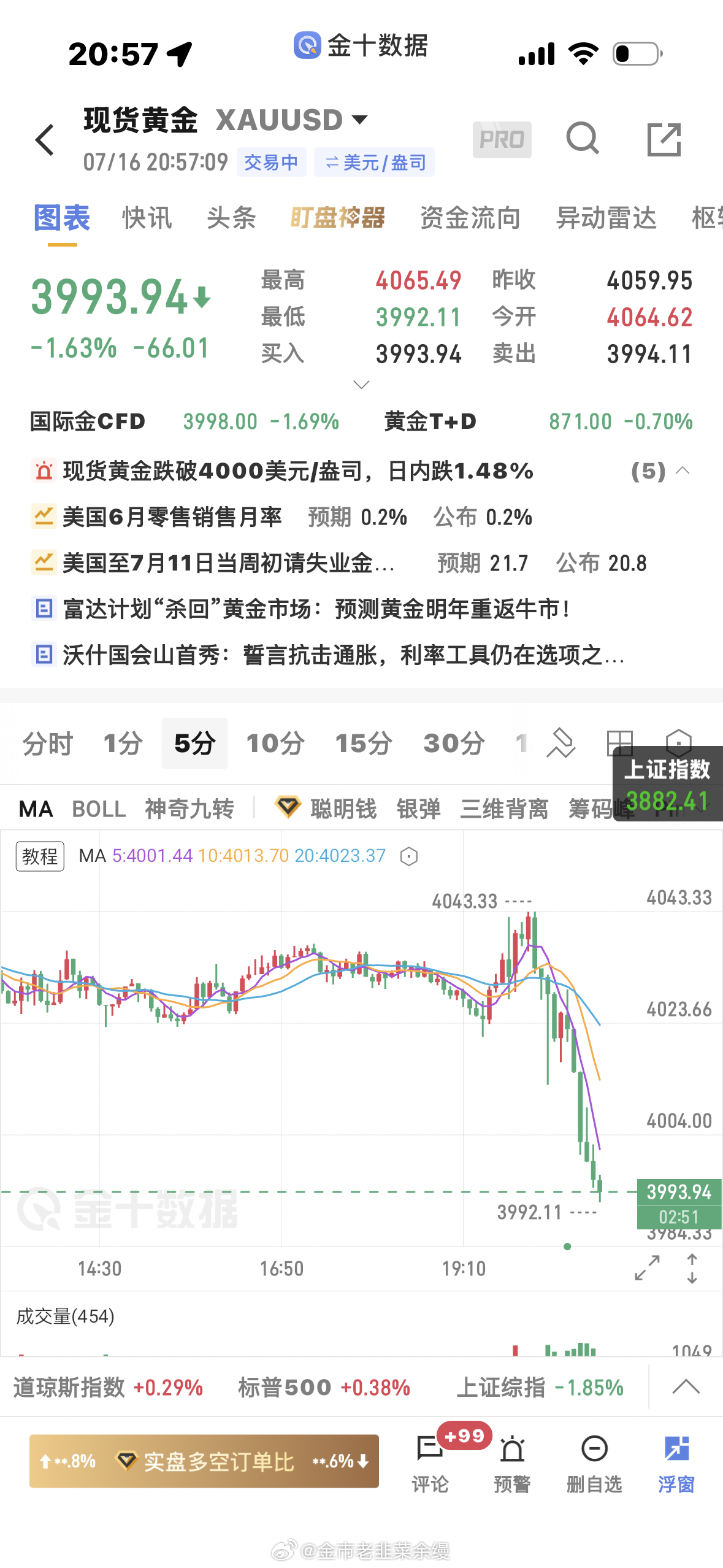 黄金  4009的空单下来减仓，目标看到3970金价黄金