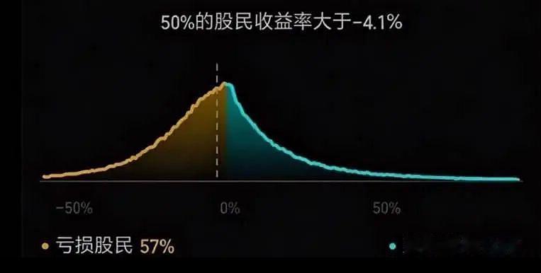 2026年的股民收益数据，几人欢喜几人愁。
机构的统计数据显示，2026年 A 