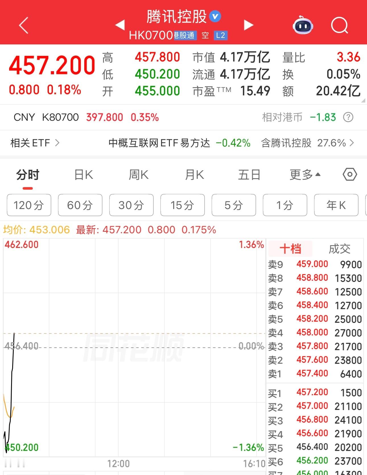 腾讯股价突然拉起来了，看来启动回购了。之前业绩没公布，不能回购，股价一路新低，股