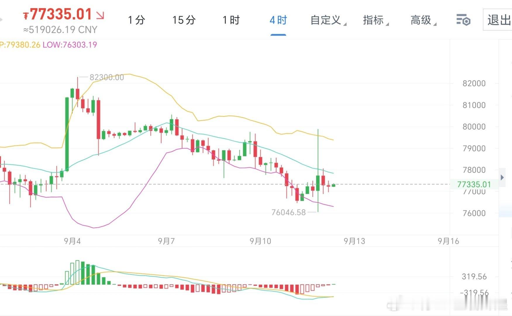 周末愉快！大饼昨日数据影响，先插针回落，然后走高像8万试探，可惜未能突破，然后隔