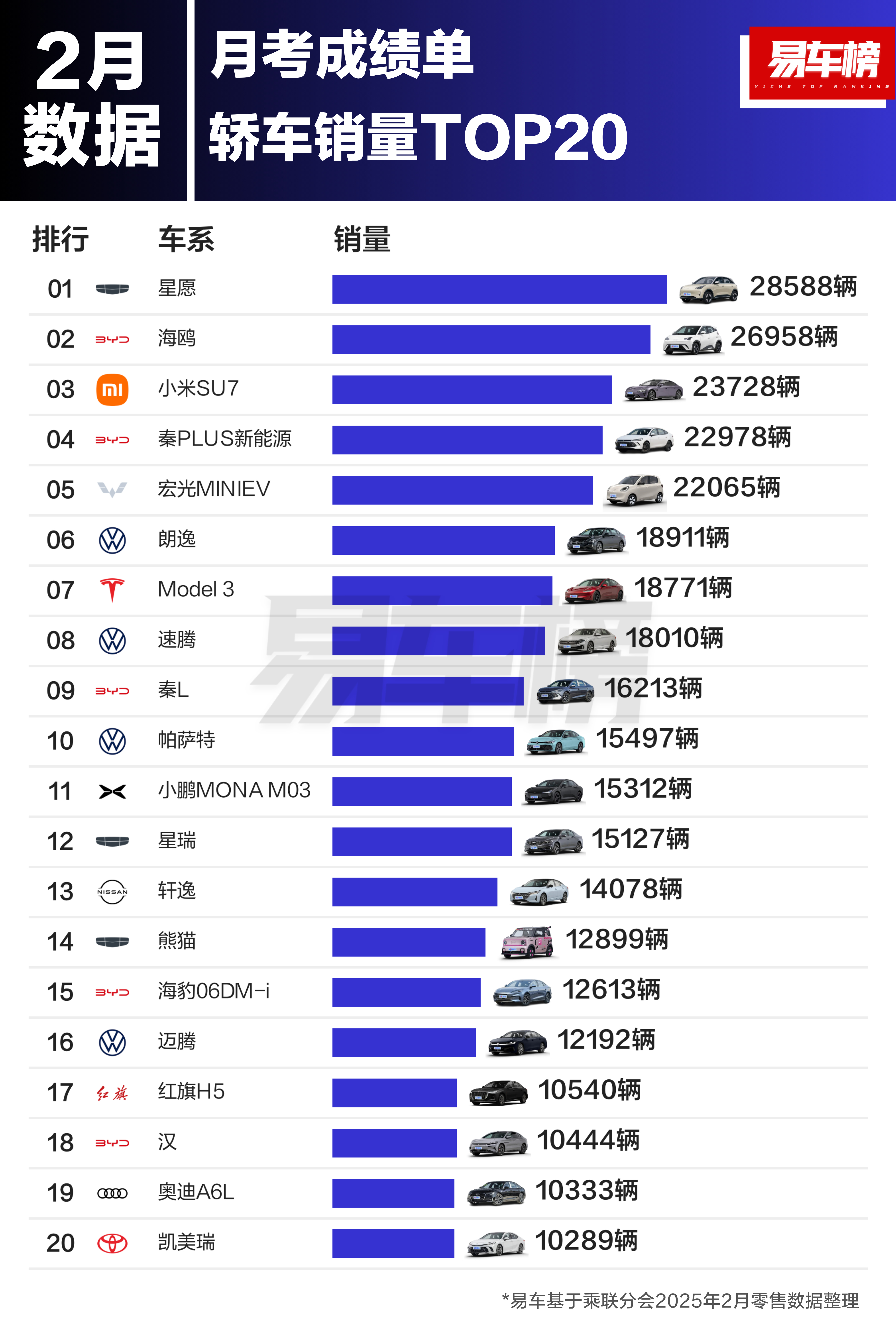 二月份轿车、SUV、MPV总榜~轿车这边，除了小米SU7，就是吉利、比亚迪了，最