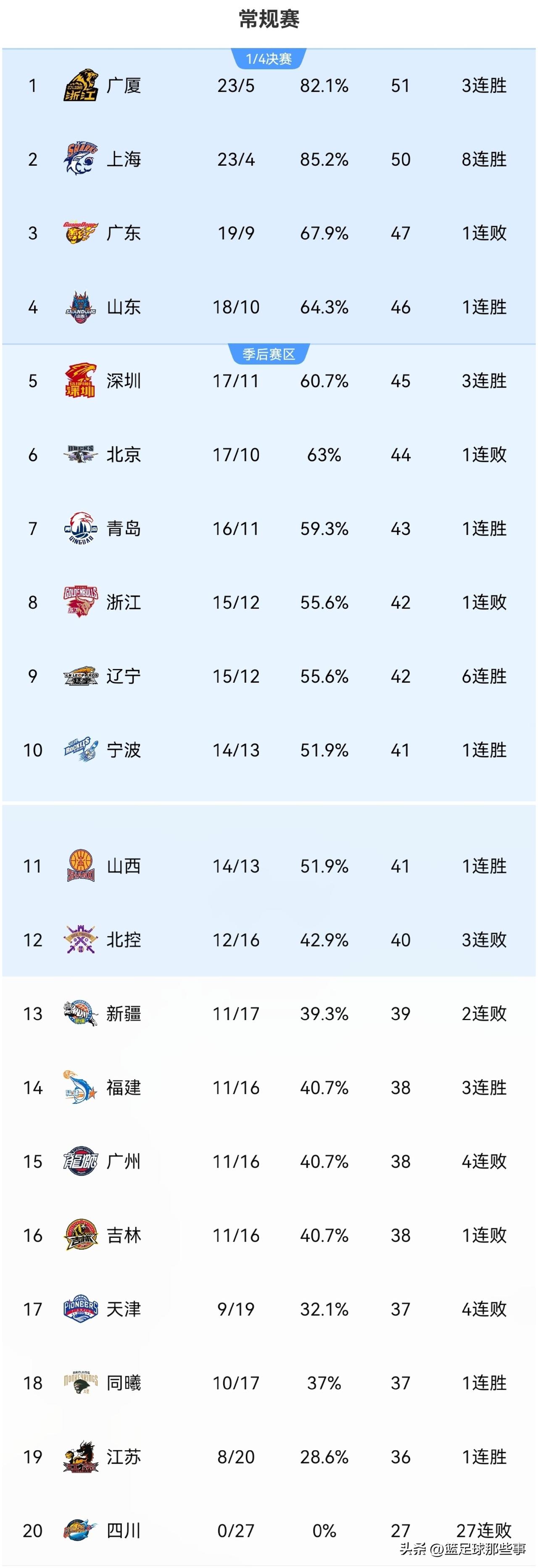 CBA最新积分榜：
✅广厦97：86北控3连胜暂登顶榜首，北控遭遇3连败附加赛席