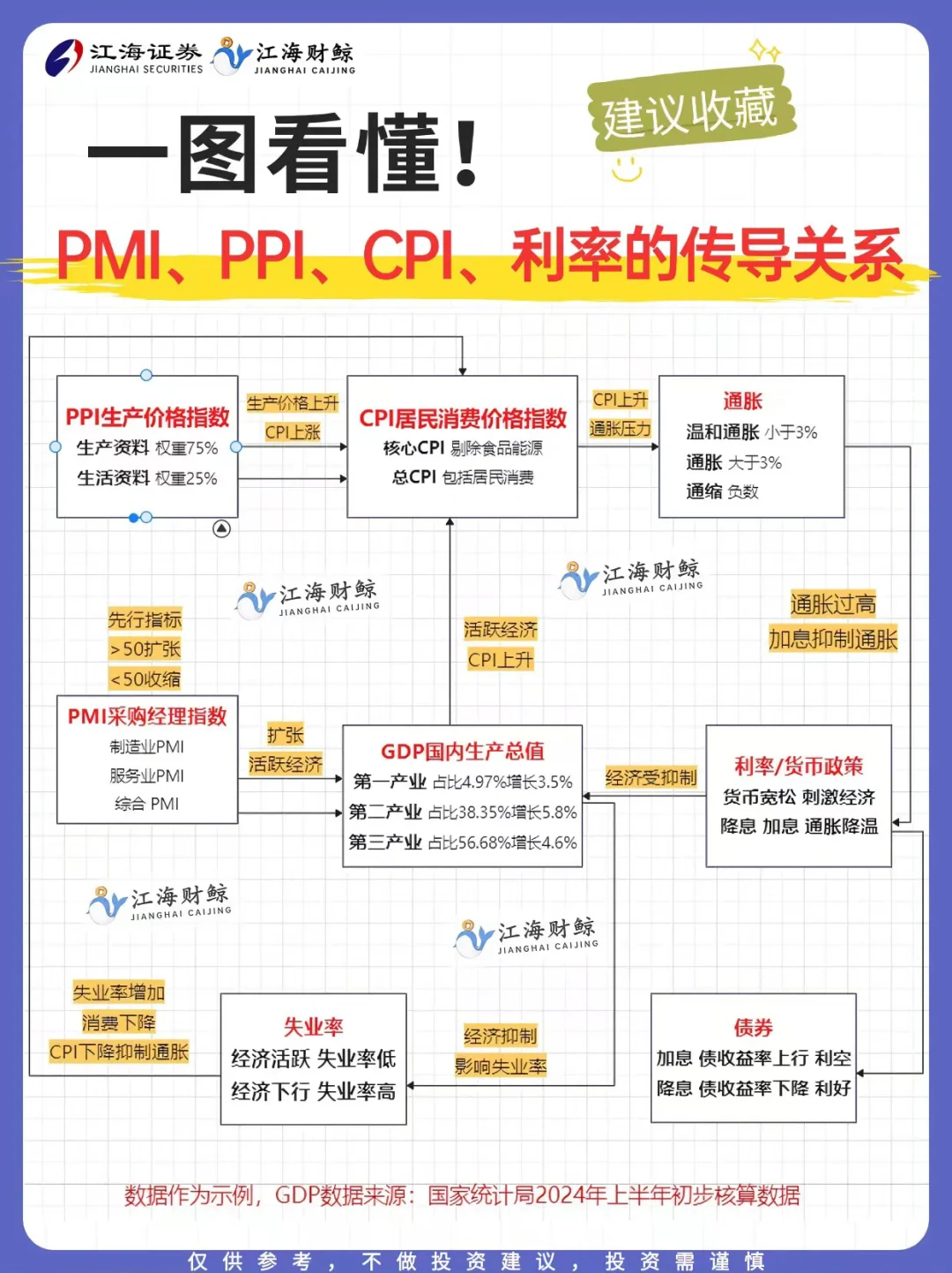 ❤一图看懂｜PMI、PPI、CPI及利率の传导机