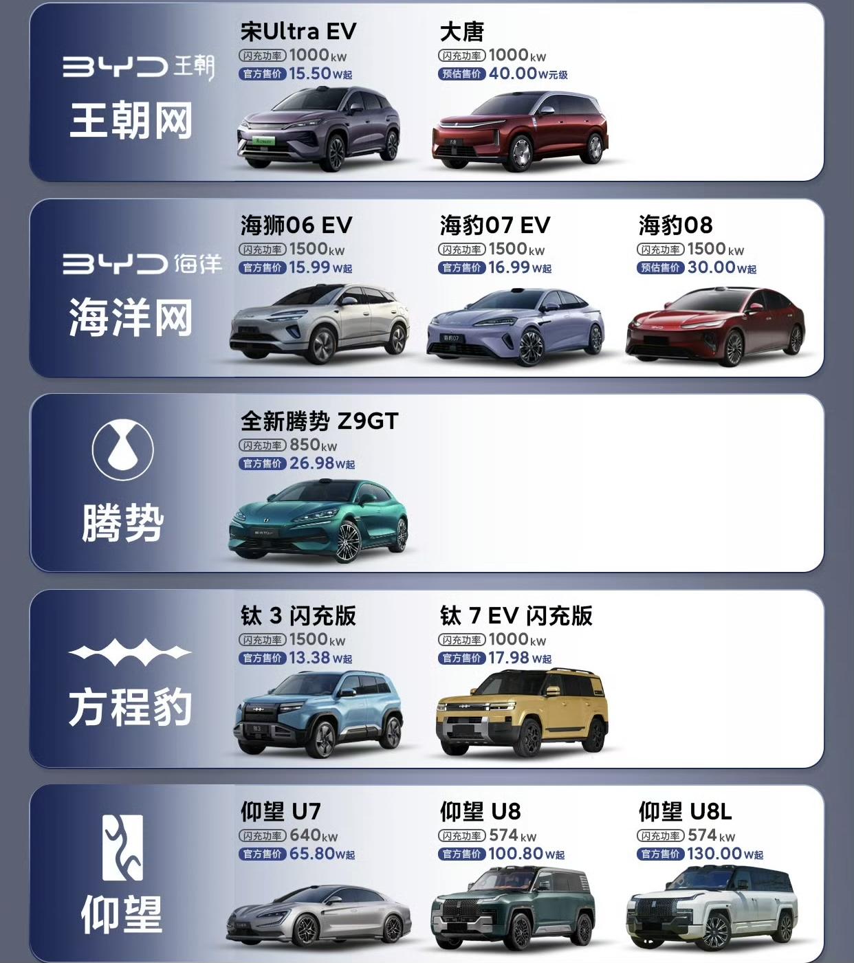 当充电变的和加油一样快
这才是新能源颠覆传统油车的撒手锏
而迪子的闪充技术就是实