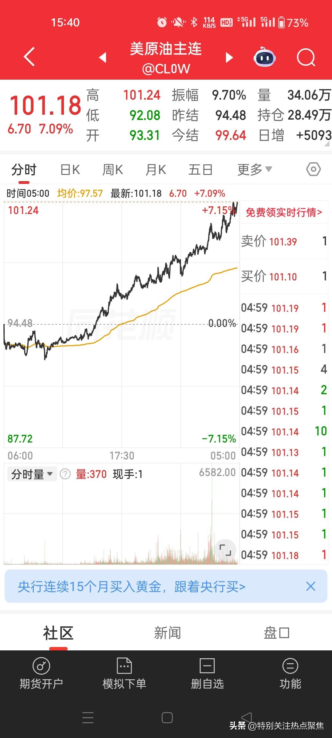 美油（WTI）于3月27日盘中突破100美元/桶，收盘报99.64美元（+5.4