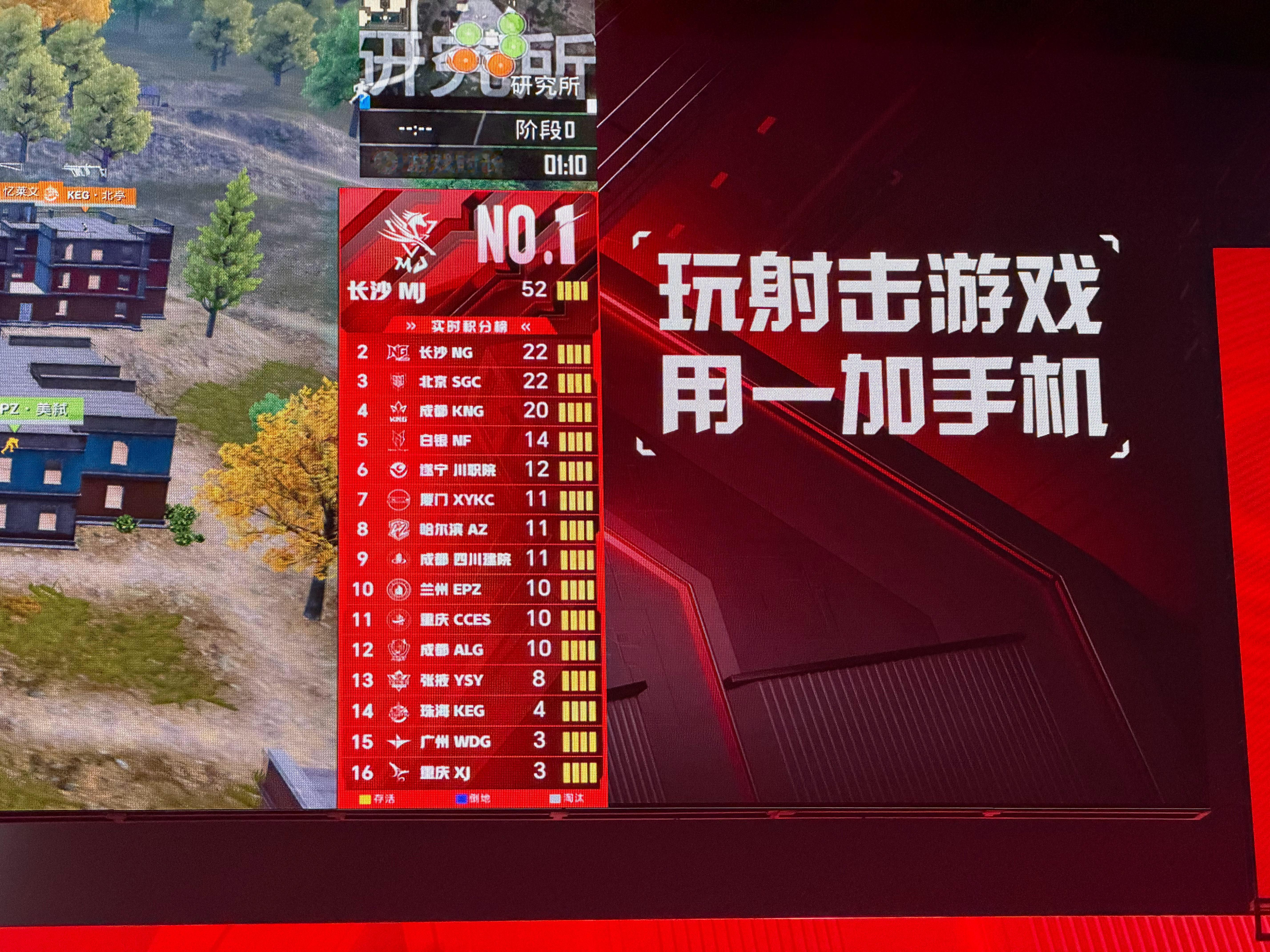 目前比赛到了第三场，长沙两个战队还是遥遥领先[爱慕]长沙MJ加油夺冠！一加杯和平