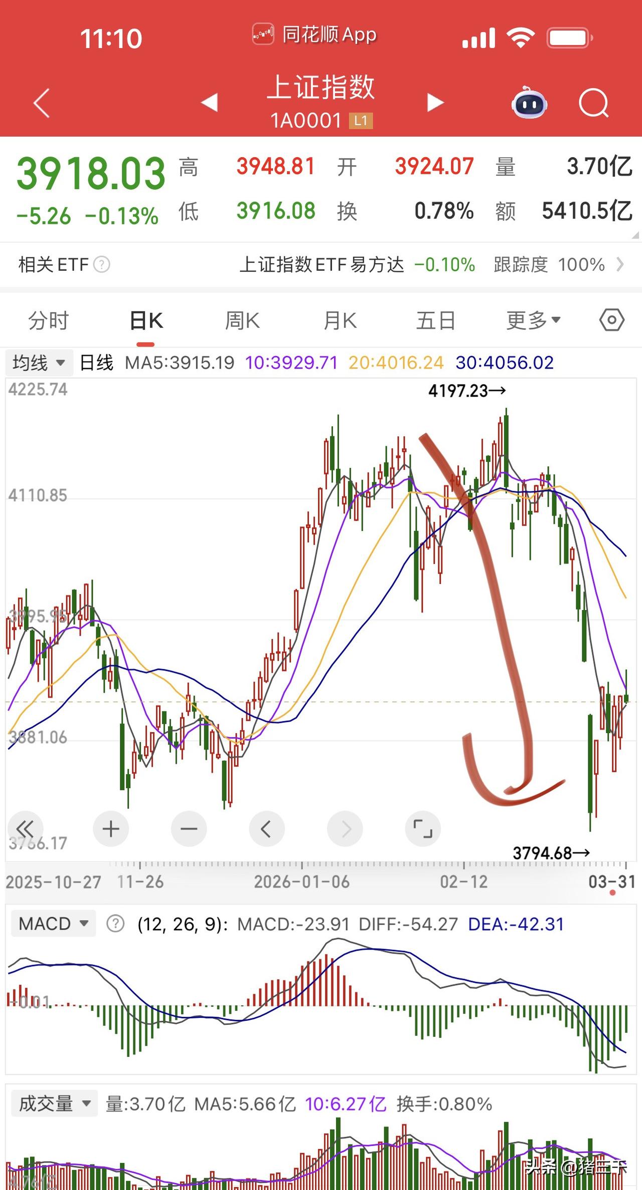 盘面走势没有任何问题，
技术破位后反弹修复不会一蹴而就。
这里是牛市第五阶段启动
