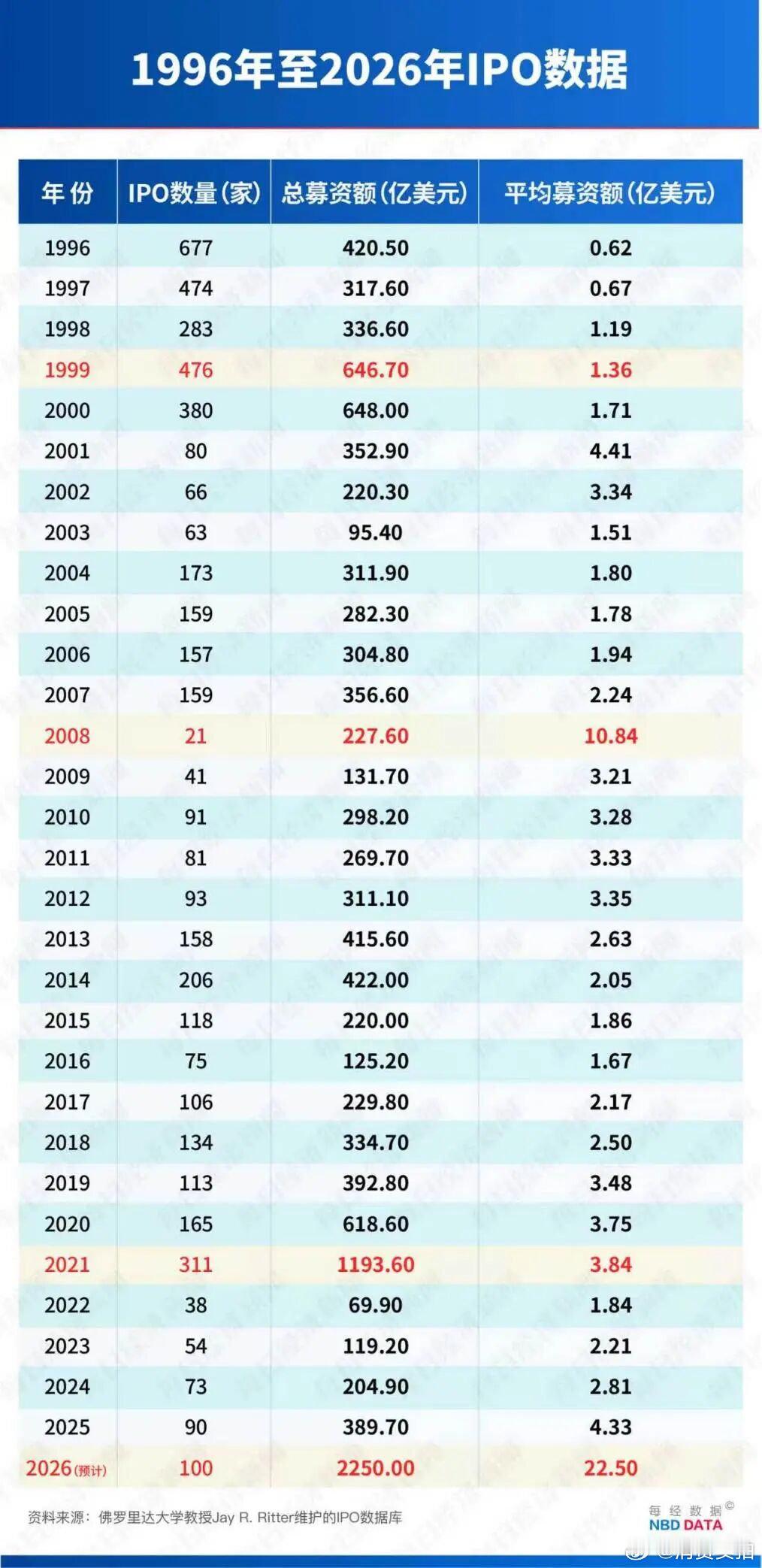 【专家警告IPO浪潮是牛市末尾信号，巨型IPO或引发科技股持仓抛售】一场超级IP
