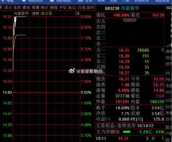 还是今天早盘股$内蒙新华 sh603230$ 干脆利落封死涨停很省事，恭喜介入的