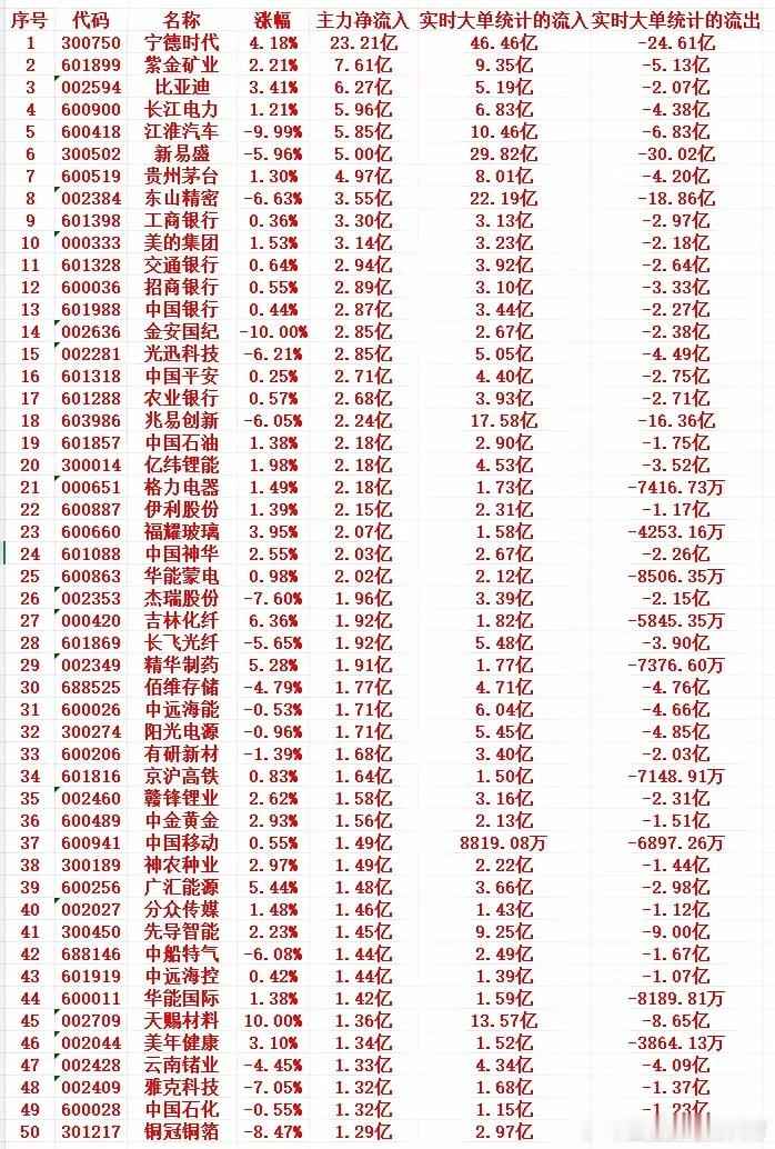 10月9号上午盘，主力买入这些个股1 300750 宁德时代 4.18% 23.