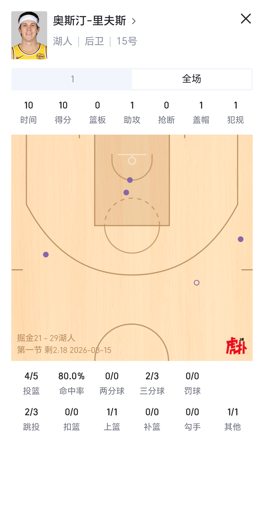 小里第一节表现不错湖人国度里夫斯掘金vs湖人