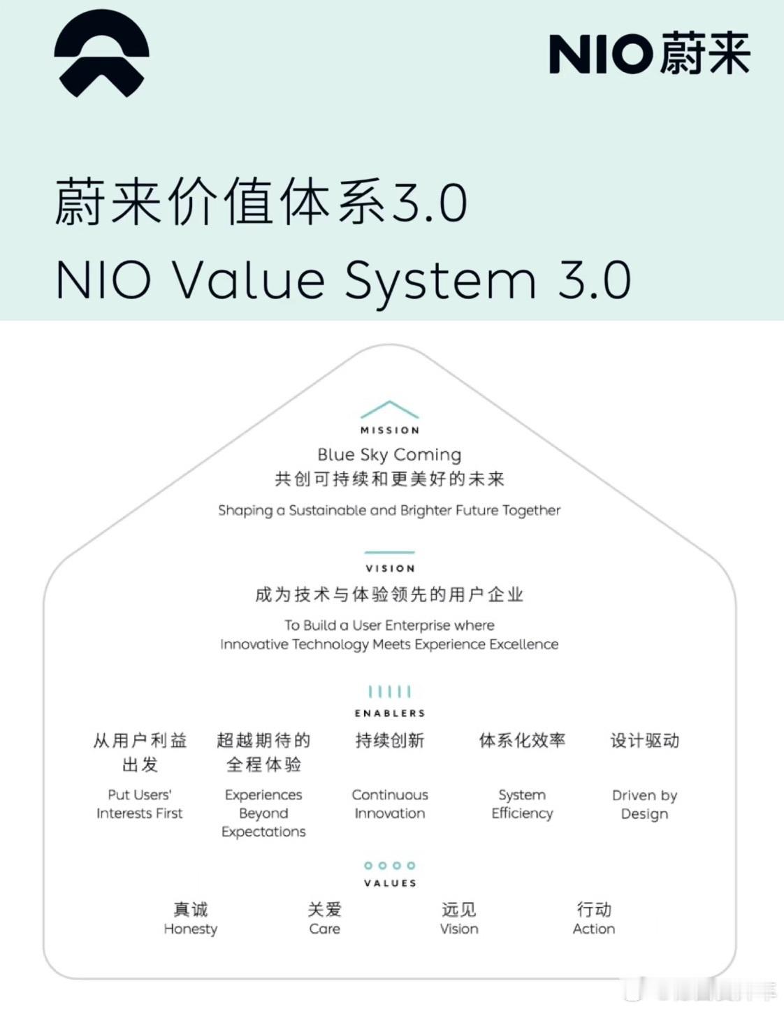 蔚来价值体系进化到 3.0 版本，底层的「价值观」和「驱动力」这两部分内容没什么