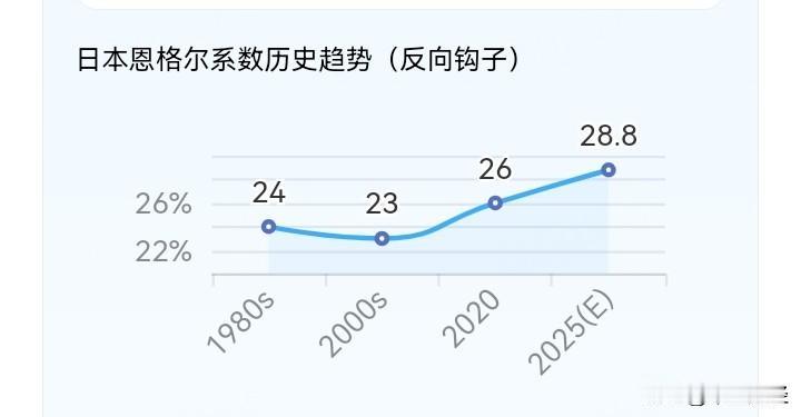 日本社会恩格尔系数上升，数据背后的真相！

恩格尔系数与幸福感的错位，28.8%