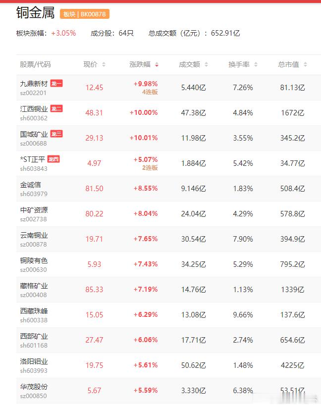 铜 【铜价因供应担忧在沪创历史新高 纽约铜价同步大幅飙升】沪铜期货价格飙升至历史