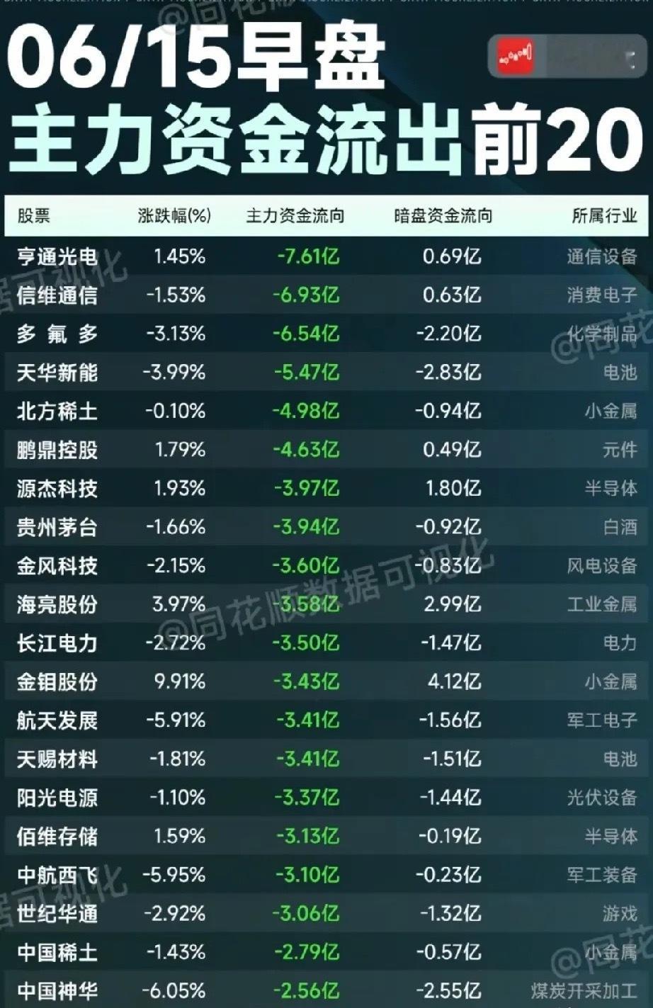 早盘资金出逃榜TOP20！高低切换加速，哪些赛道遭主力甩卖？本次梳理为6月15日