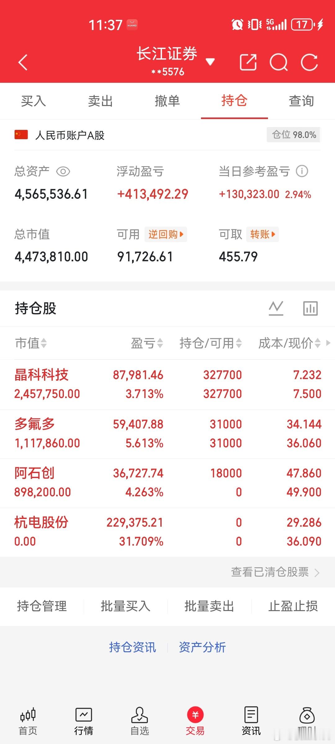 A股午评一、核心指数上证指数：4219.13点，+0.94% 深证成指：1589