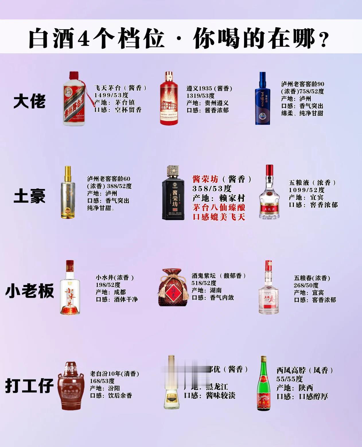 【大佬——打工仔】白酒4个档次，你喝的在哪一位？

【大佬】

①飞天茅台 
②