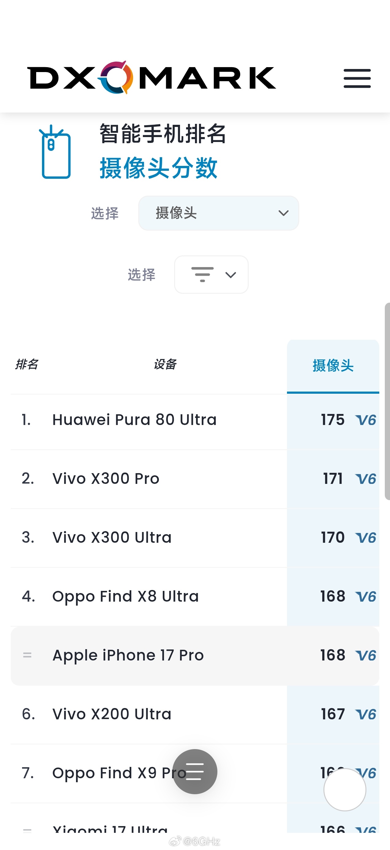 何意味，vivoX300Ultra 的 DXO 分数还比 Pro 版低一分 