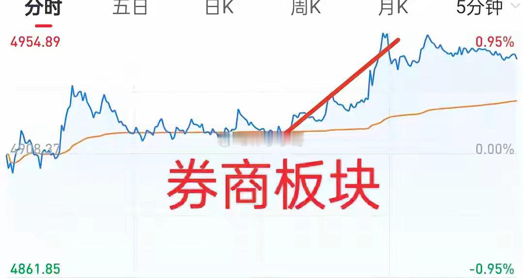 A股：今天下午金融板块上涨，有掩护出货的嫌疑。部分科技个股到节点了，谨防下跌！7