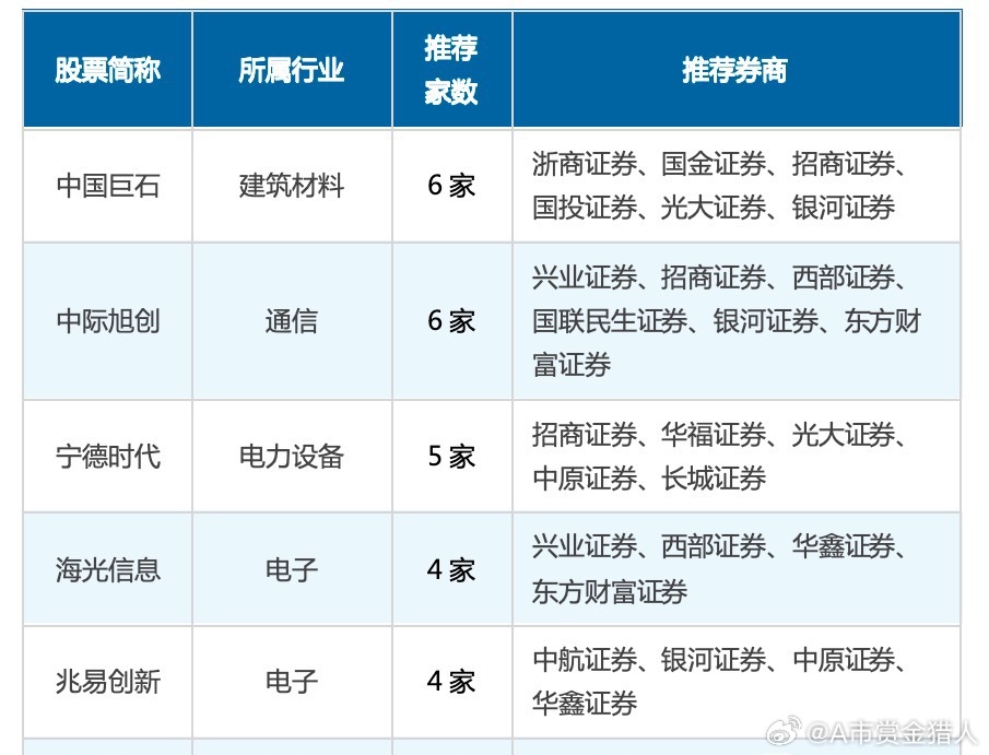 看7月券商最好的股票，基本上集中在科技股，电子布的中国巨石，旭创、海光、兆易、寒