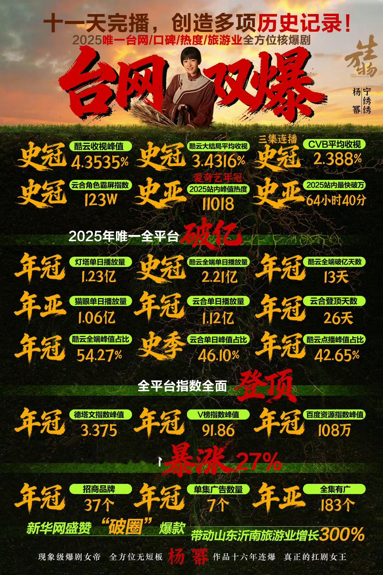 给杨幂p成胶头滴管了你也知道杨幂是女星代言top1吗？你也知道杨幂是爆剧最多女演