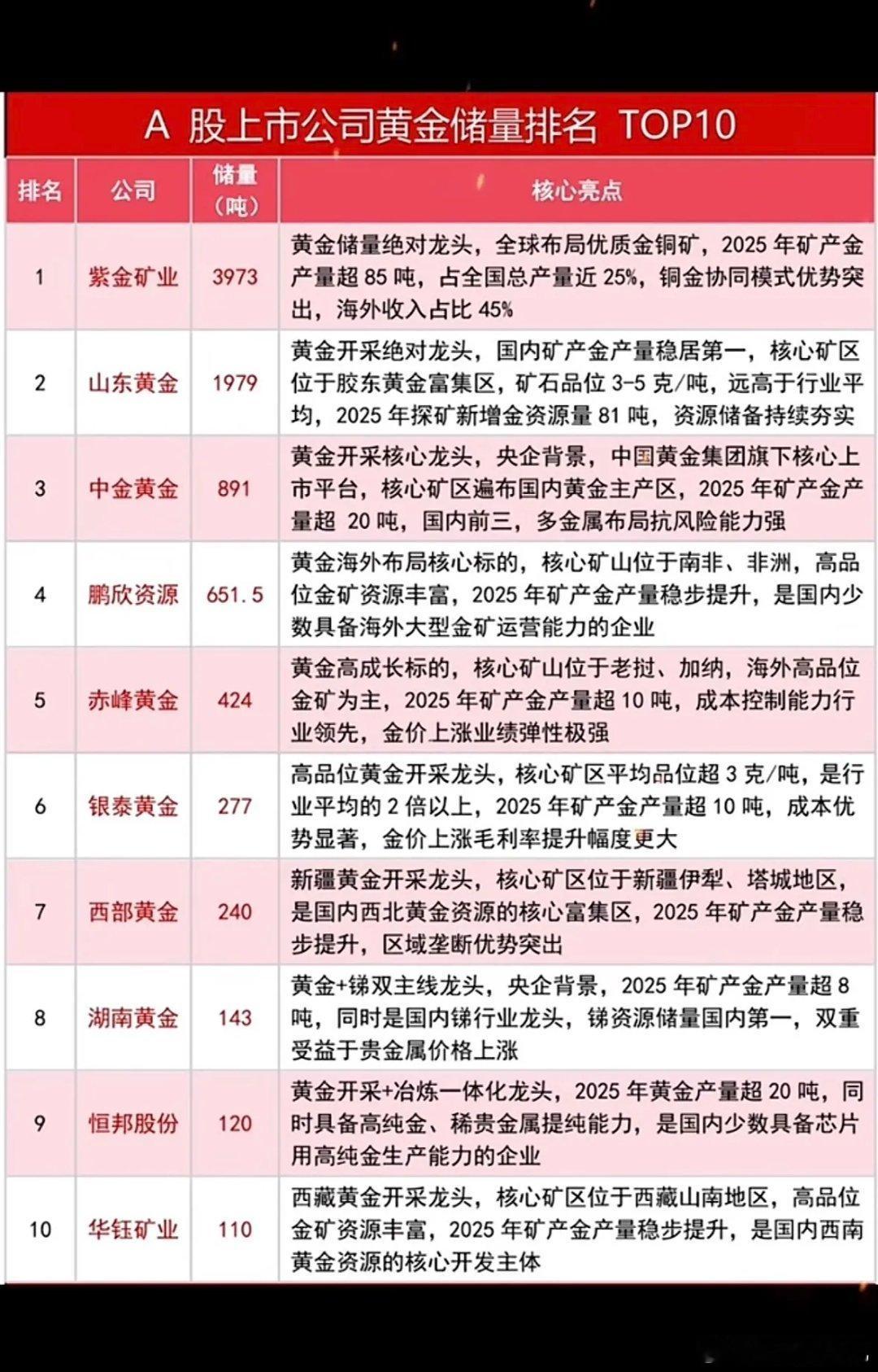 这张图列出了A股公司黄金储量前10名。这张列着A股公司黄金储量前10名的图太有看
