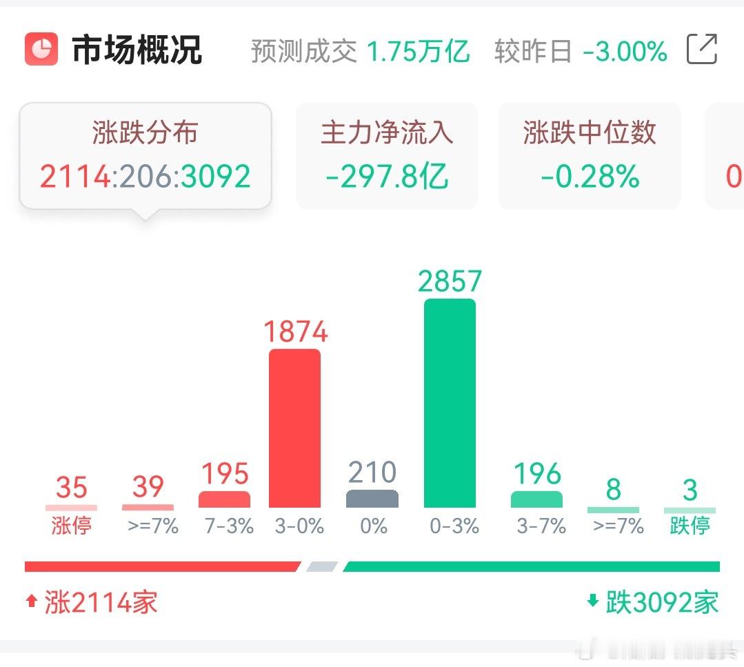 今天又是银行，保险上涨，它们又扛起指数上涨的大旗，指数大涨依然还有3000多家等