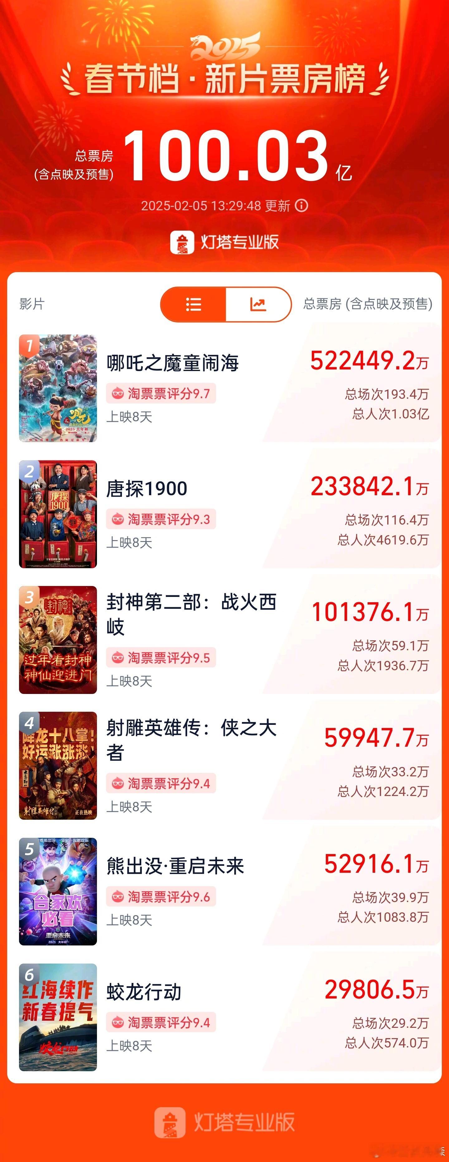 据灯塔专业版，截至2月5日13时29分，2025年春节档上映新片（含春节档结束后