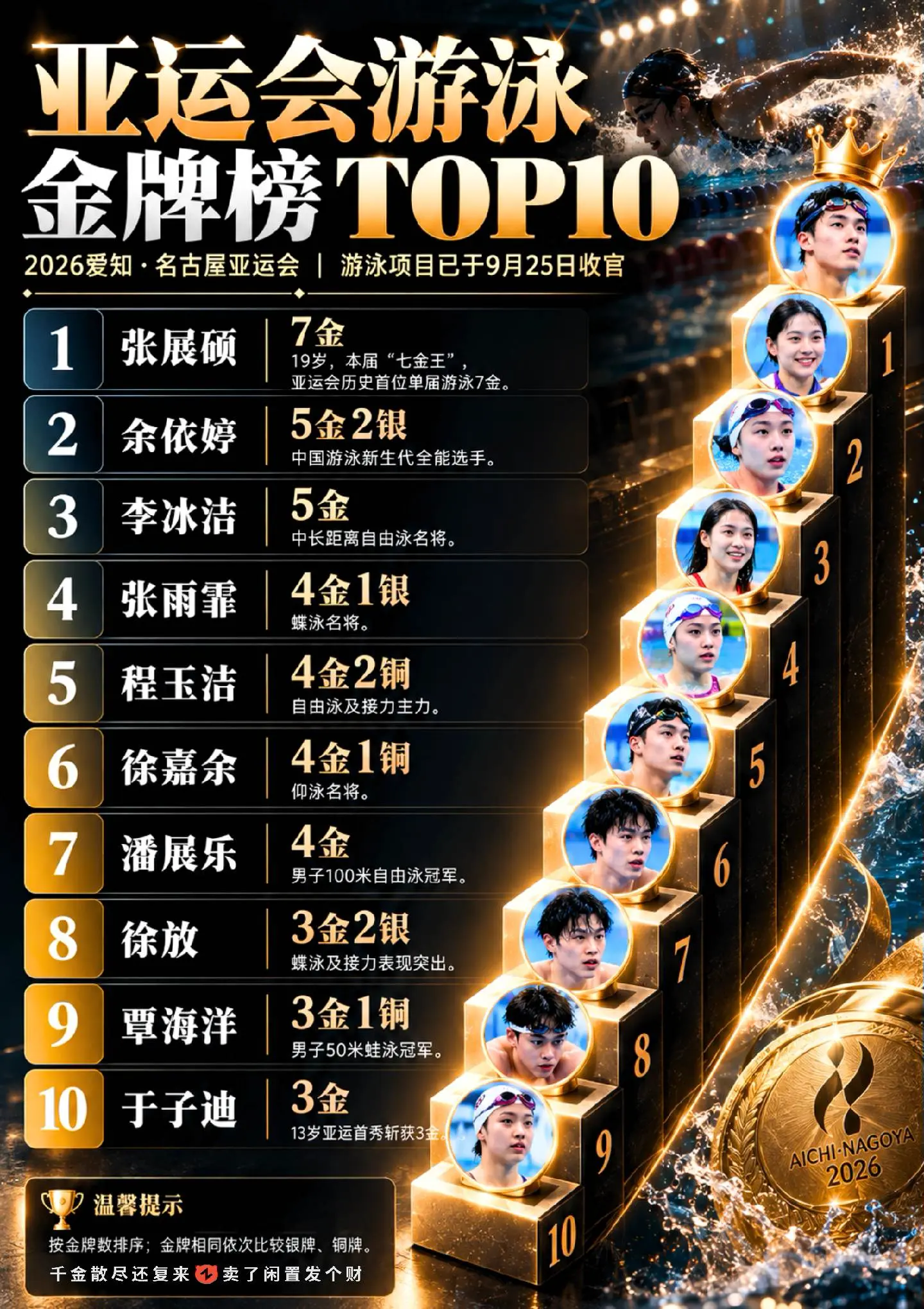 亚运会中国游泳队狂揽30金！创新的历史记录！