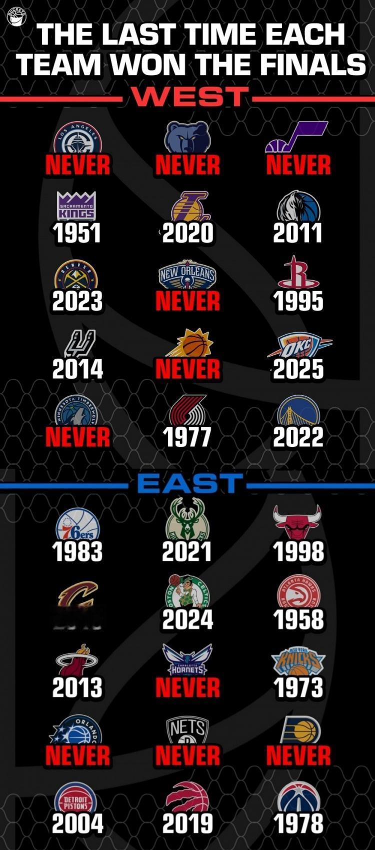 NBA迄今仍有10队没未曾夺冠：快船、灰熊、爵士、鹈鹕、太阳、森林狼、黄蜂、篮网