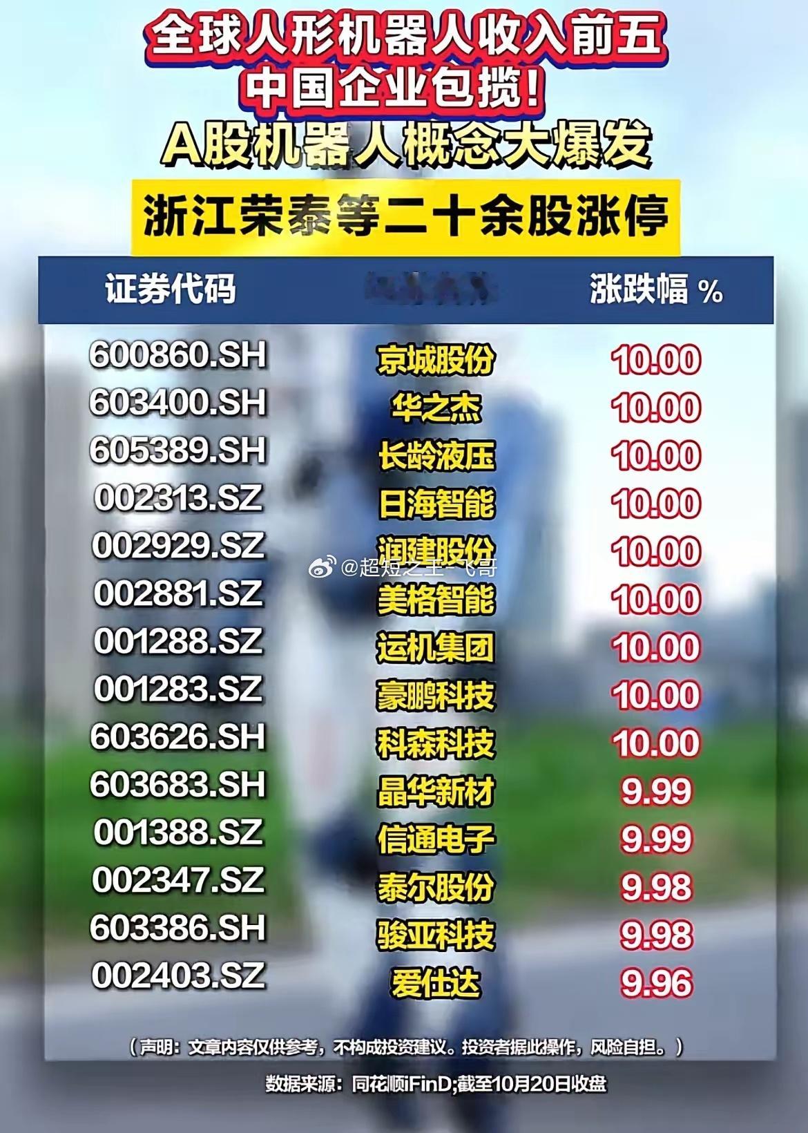 热度瞬间引爆！人形机器人板块掀起涨停潮！一条行业消息，直接点燃了今天的机器人赛道