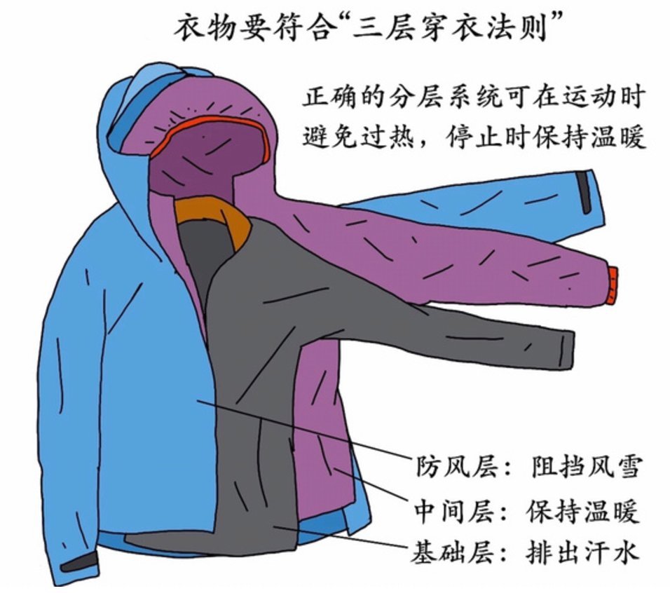 实践一下这个三层穿衣法。重点是：-外层防风-中间层要足够填充，形成无法对流的空气
