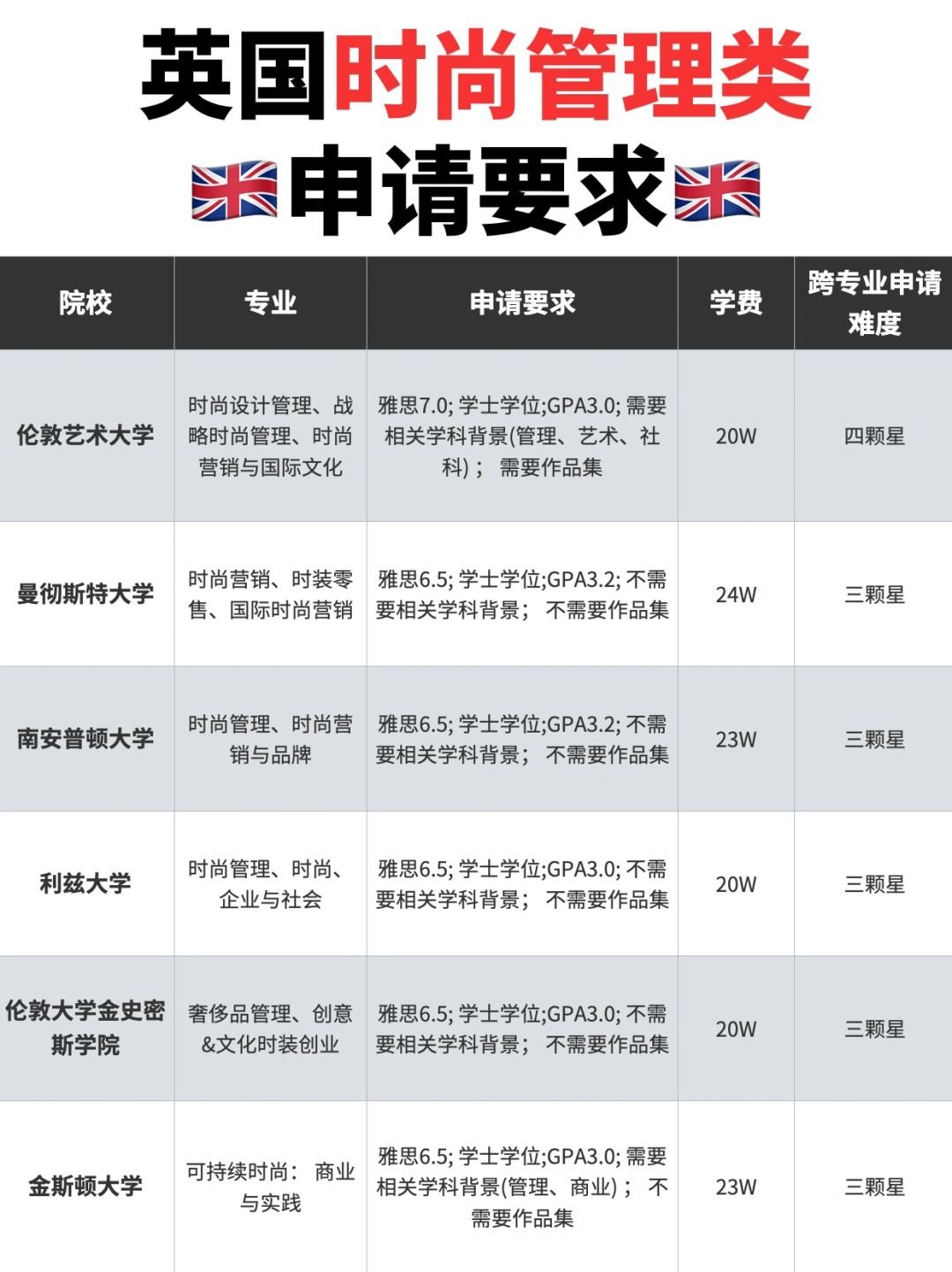 😃如果你想去英国艺术留学，却因没有艺术专业背景而苦恼，别担心！时尚管理专业或许...