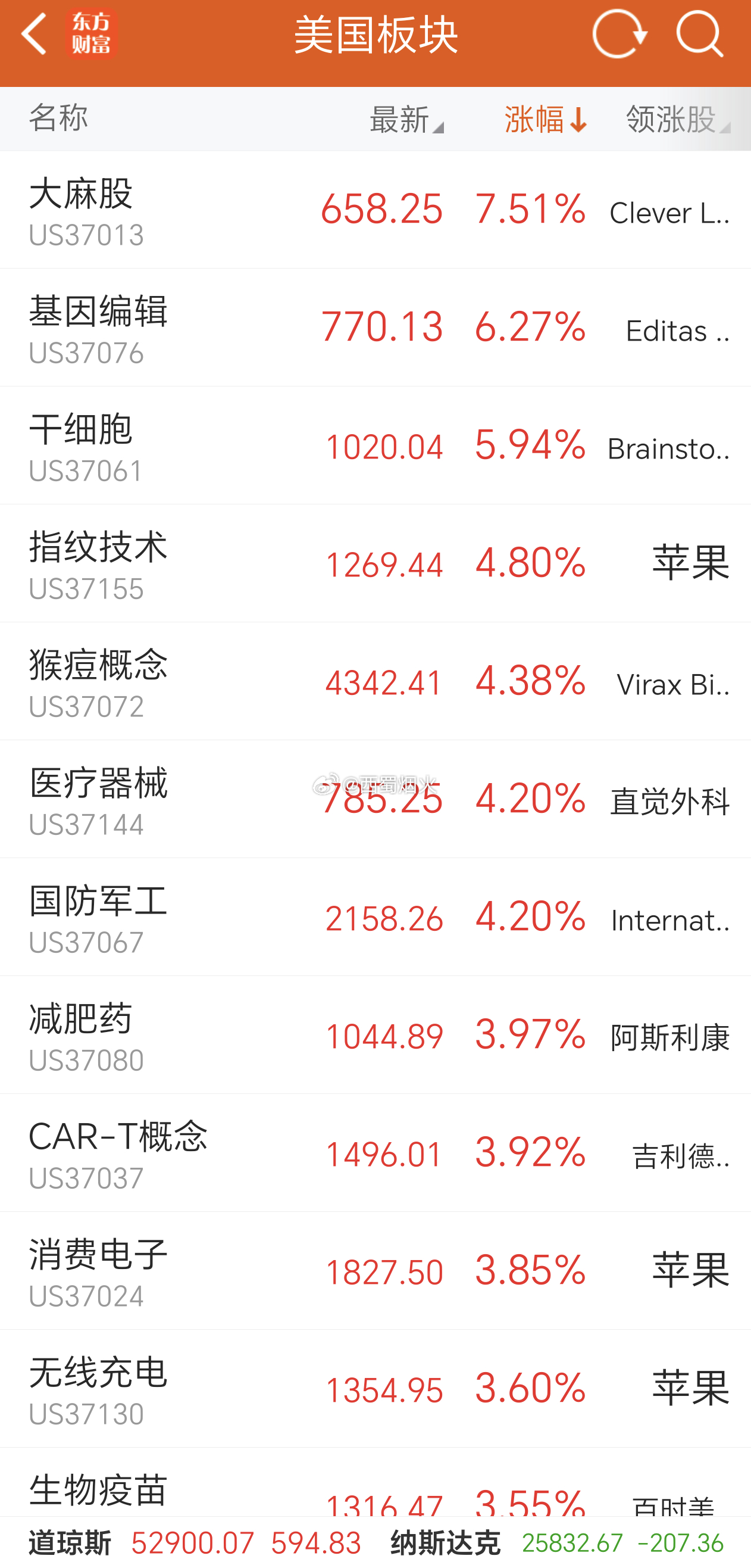 美股三大指数持续分化，道琼斯上涨1.14%再创历史新高，纳斯达克下跌0.80%。