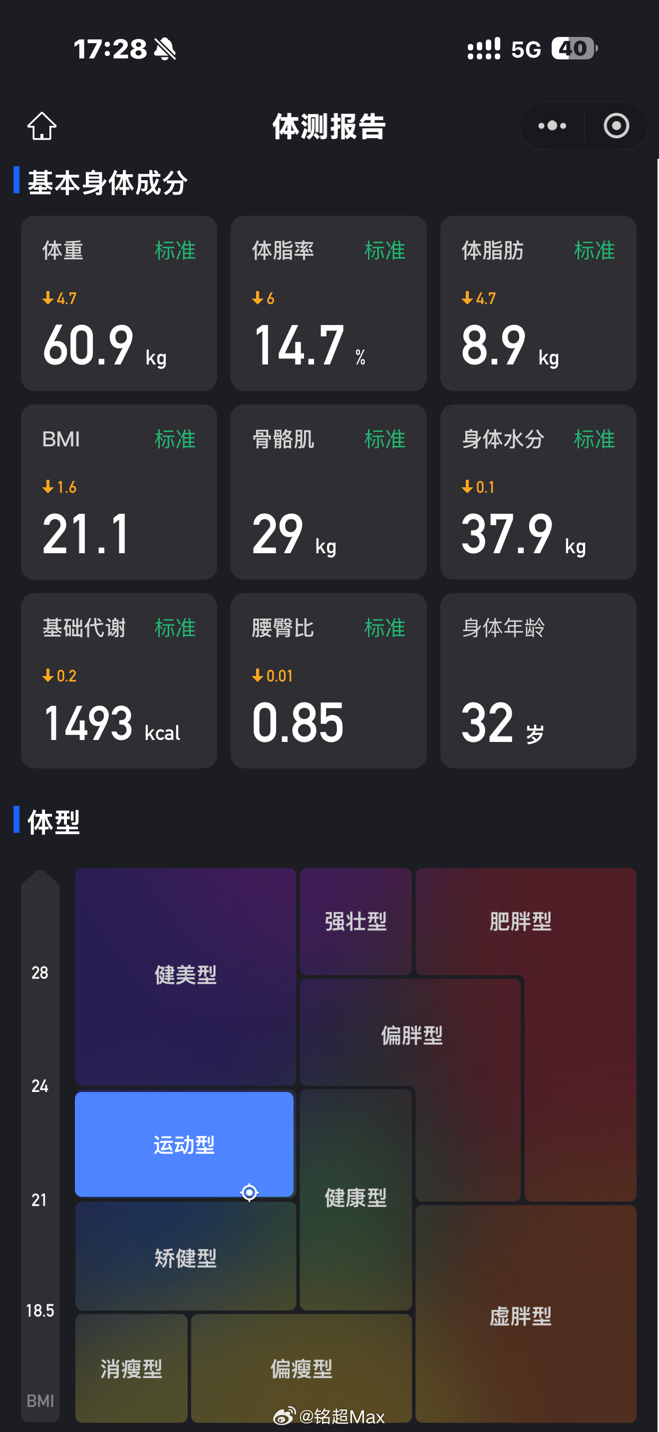下午去健身房撸完铁测了下，体脂率终于干到15%以内 [流鼻血] ​​​