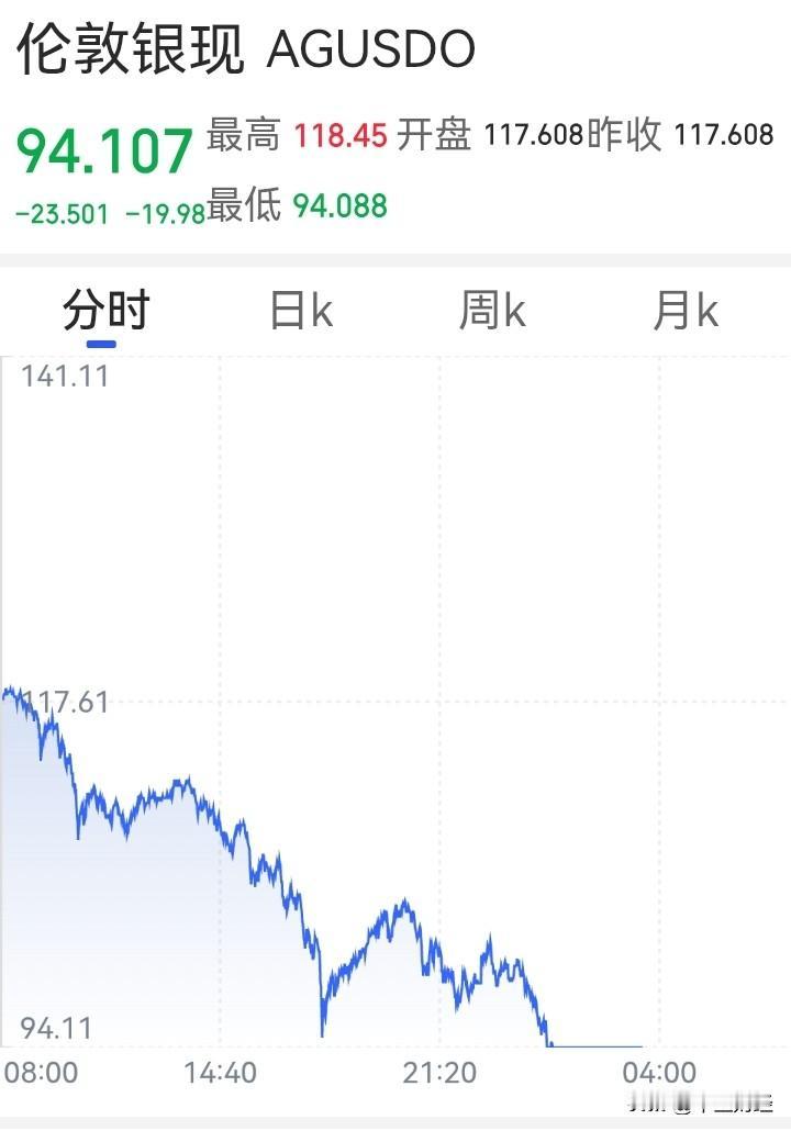 【贵金属：此时此刻！大跌！】持有贵金属的投资者现在估计慌得一批。最近贵金属市场风